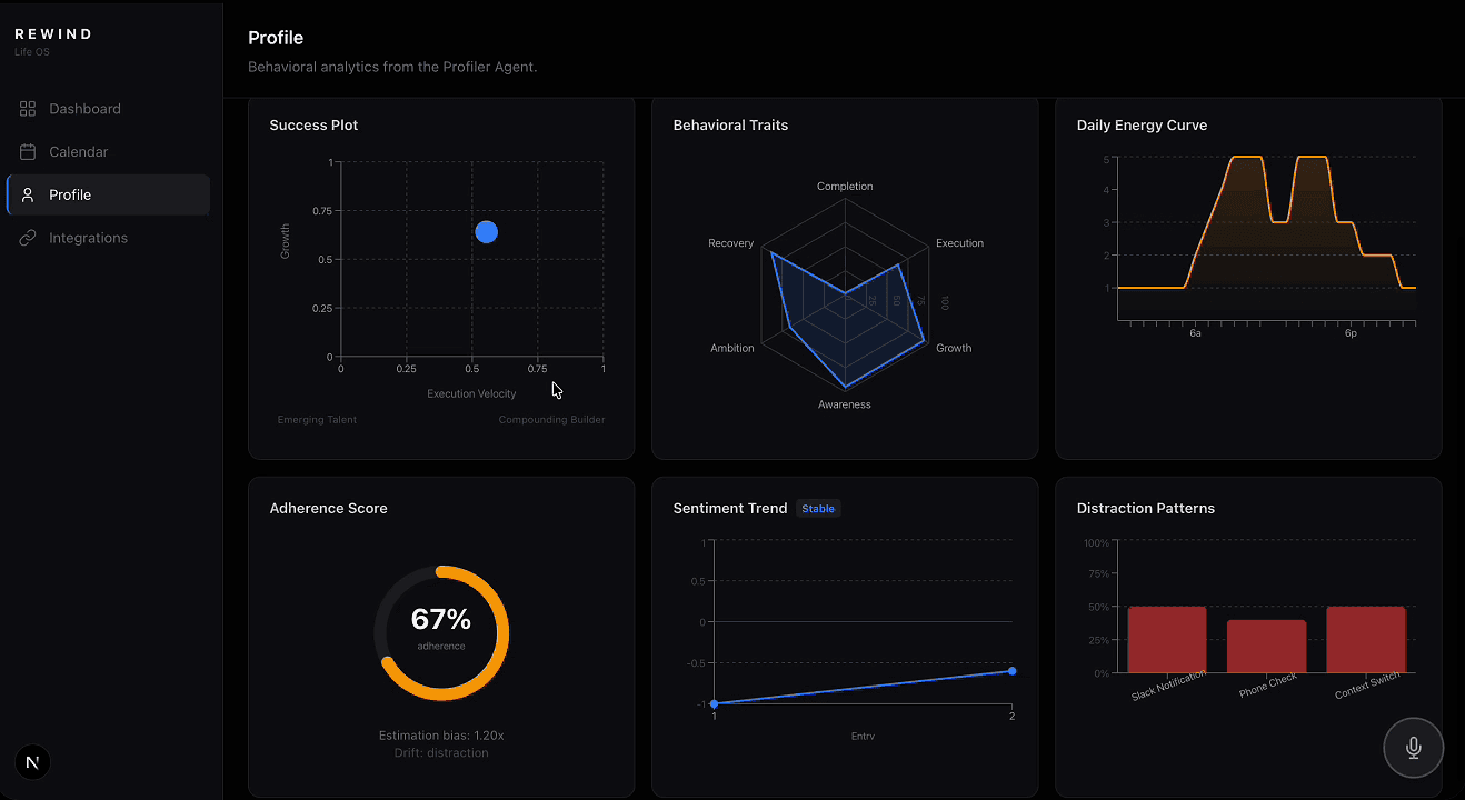 Profile with success plot, behavioral traits and daily energy curve